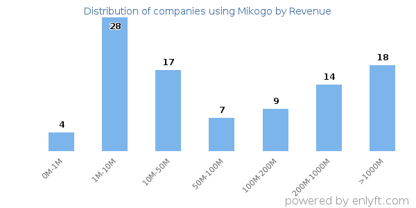 Mikogo clients - distribution by company revenue