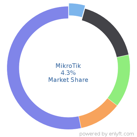 MikroTik market share in Networking Hardware is about 4.3%