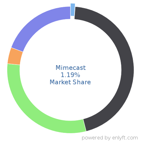 Mimecast market share in Office Productivity is about 1.2%