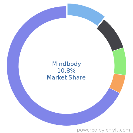 Mindbody market share in Travel & Hospitality is about 10.8%