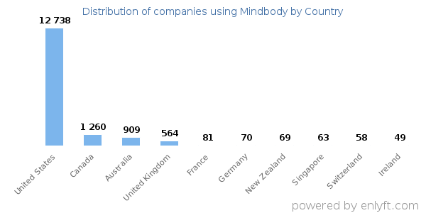 Mindbody customers by country