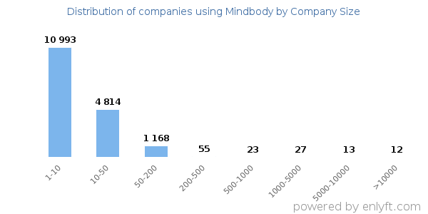 Companies using Mindbody, by size (number of employees)