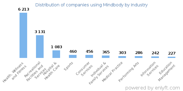 Companies using Mindbody - Distribution by industry