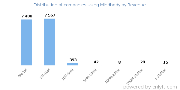 Mindbody clients - distribution by company revenue
