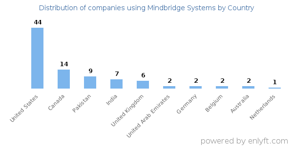 Mindbridge Systems customers by country