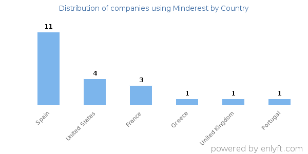 Minderest customers by country