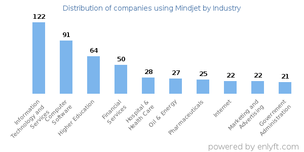 Companies using Mindjet - Distribution by industry