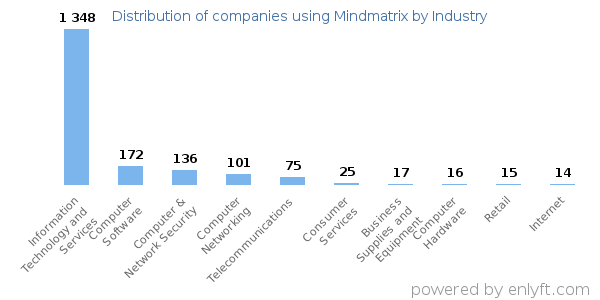 Companies using Mindmatrix - Distribution by industry