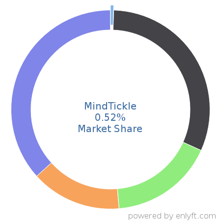 MindTickle market share in Sales Performance Management (SPM) is about 0.52%