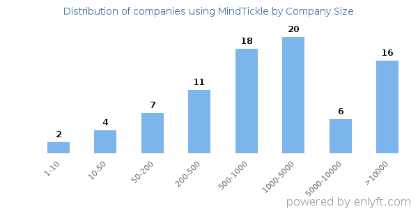 Companies using MindTickle, by size (number of employees)