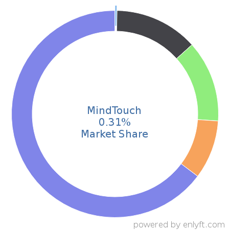 MindTouch market share in Customer Experience Management is about 0.31%