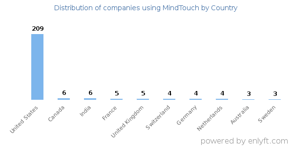 MindTouch customers by country