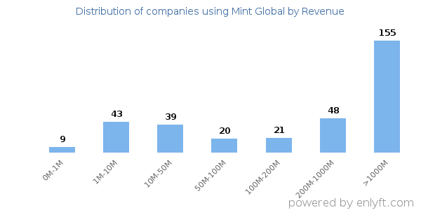 Mint Global clients - distribution by company revenue