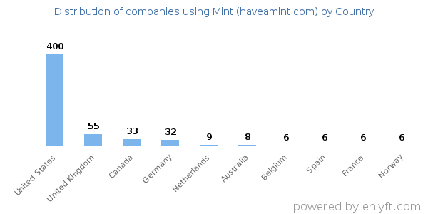 Mint (haveamint.com) customers by country