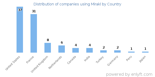 Mirakl customers by country