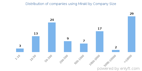 Companies using Mirakl, by size (number of employees)