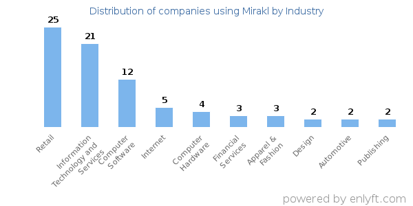 Companies using Mirakl - Distribution by industry