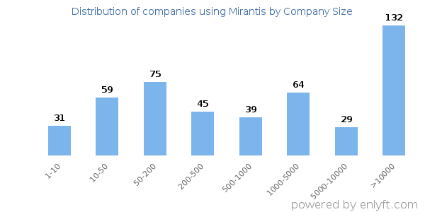 Companies using Mirantis, by size (number of employees)