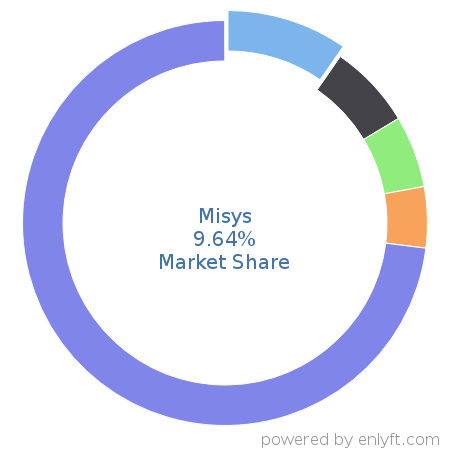 Misys market share in Banking & Finance is about 9.64%
