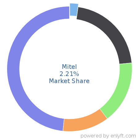 Mitel market share in Unified Communications is about 2.21%