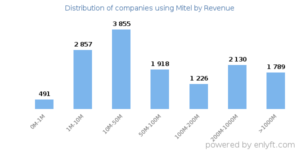 Mitel clients - distribution by company revenue