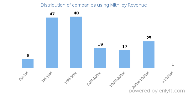 Mithi clients - distribution by company revenue