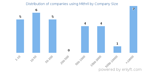 Companies using Mithril, by size (number of employees)