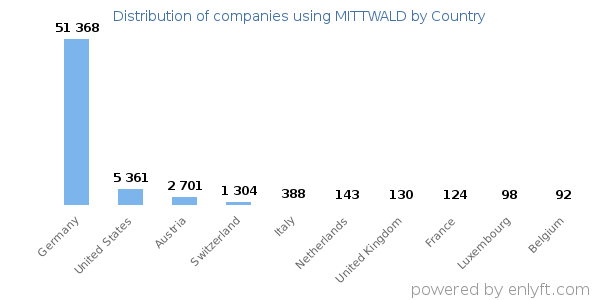 MITTWALD customers by country
