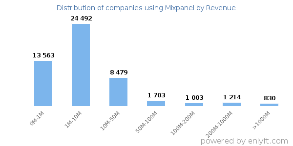 Mixpanel clients - distribution by company revenue