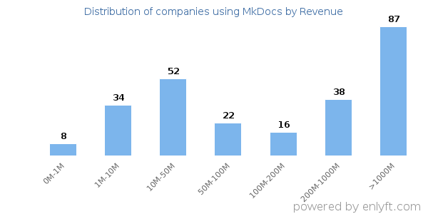 MkDocs clients - distribution by company revenue