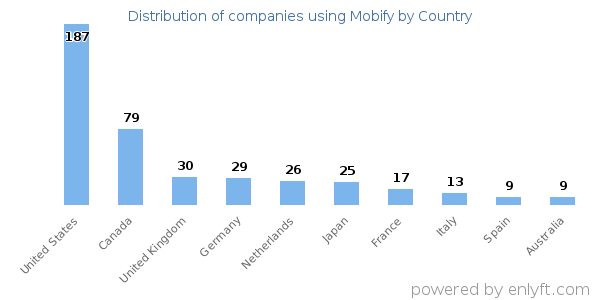 Mobify customers by country