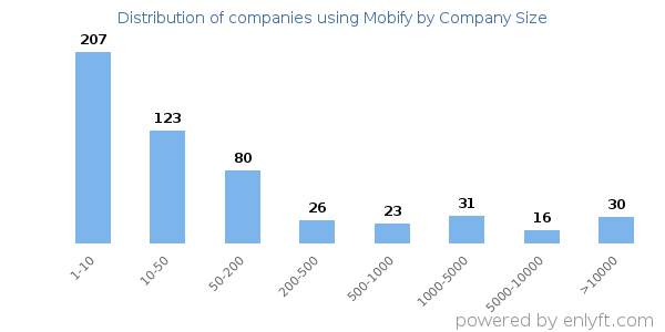 Companies using Mobify, by size (number of employees)