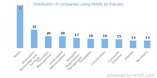 Companies using Mobify - Distribution by industry