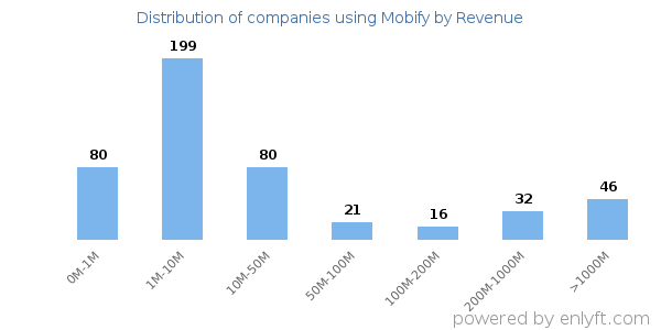Mobify clients - distribution by company revenue