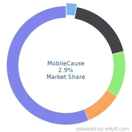 MobileCause market share in Philanthropy is about 2.9%