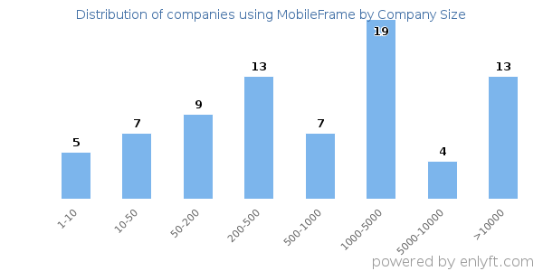 Companies using MobileFrame, by size (number of employees)