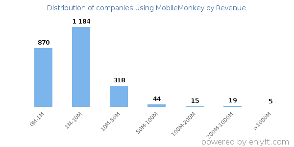 MobileMonkey clients - distribution by company revenue