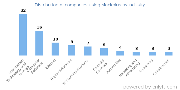 Companies using Mockplus - Distribution by industry