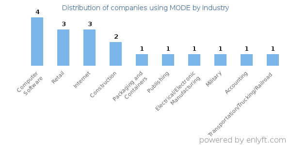 Companies using MODE - Distribution by industry