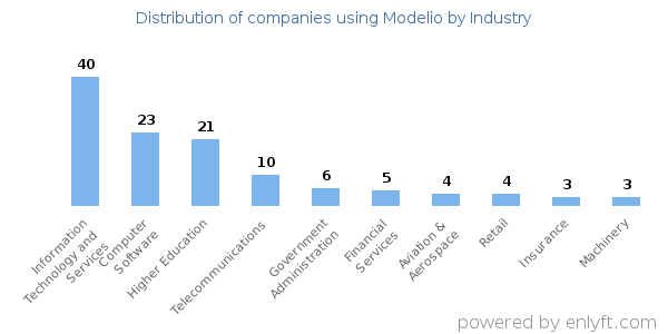 Companies using Modelio - Distribution by industry