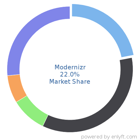 Modernizr market share in Software Frameworks is about 22.0%