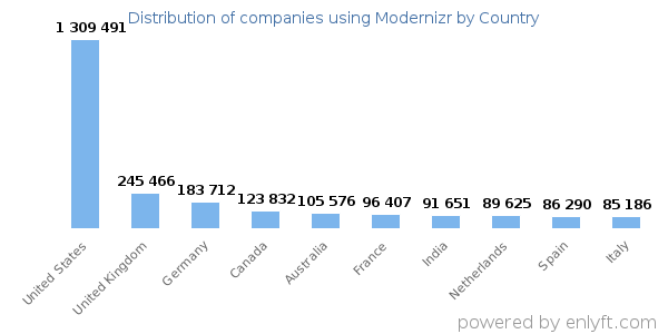Modernizr customers by country