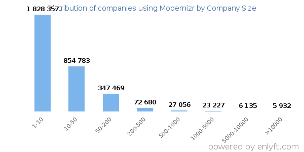 Companies using Modernizr, by size (number of employees)