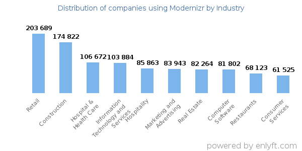 Companies using Modernizr - Distribution by industry