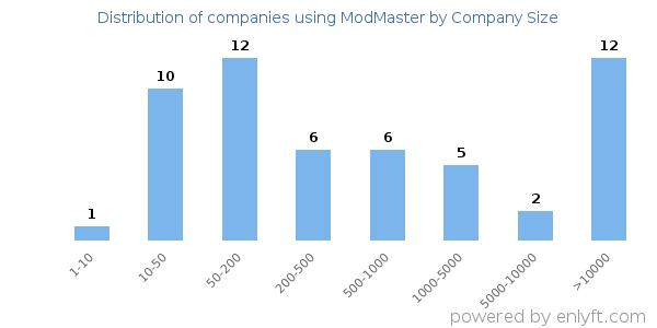 Companies using ModMaster, by size (number of employees)