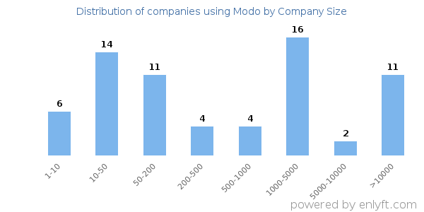 Companies using Modo, by size (number of employees)