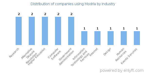 Companies using Modria - Distribution by industry
