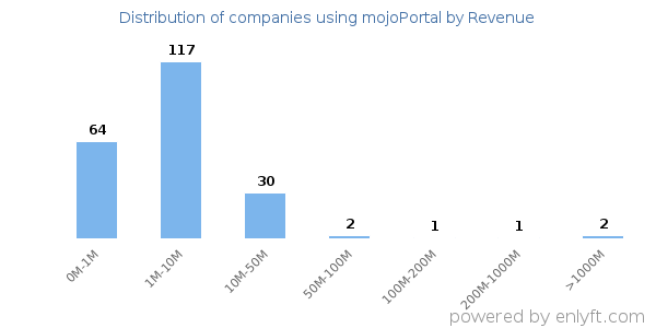 mojoPortal clients - distribution by company revenue