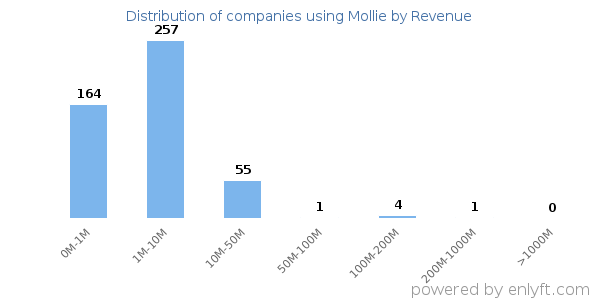 Mollie clients - distribution by company revenue