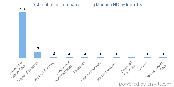 Companies using Monaco HD - Distribution by industry